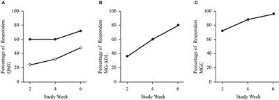 Pharmacodynamic Properties of Subcutaneous Immunoglobulin in Myasthenia Gravis: Sub-analyses From an Open-Label Trial